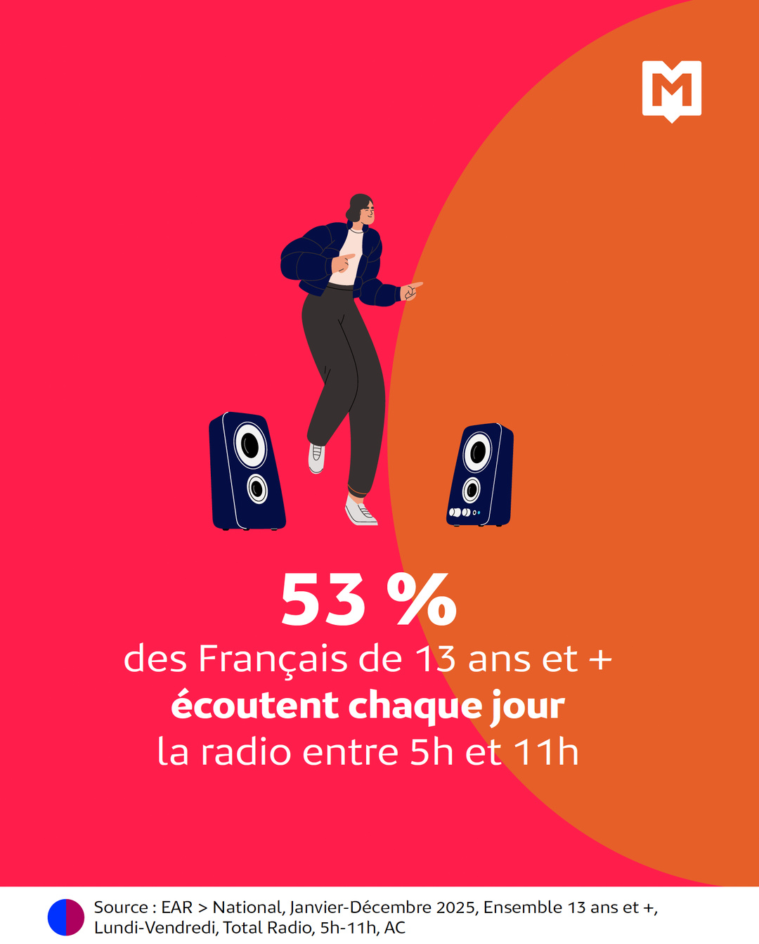 53% des Français écoutent la radio le matin entre 5h et 11h