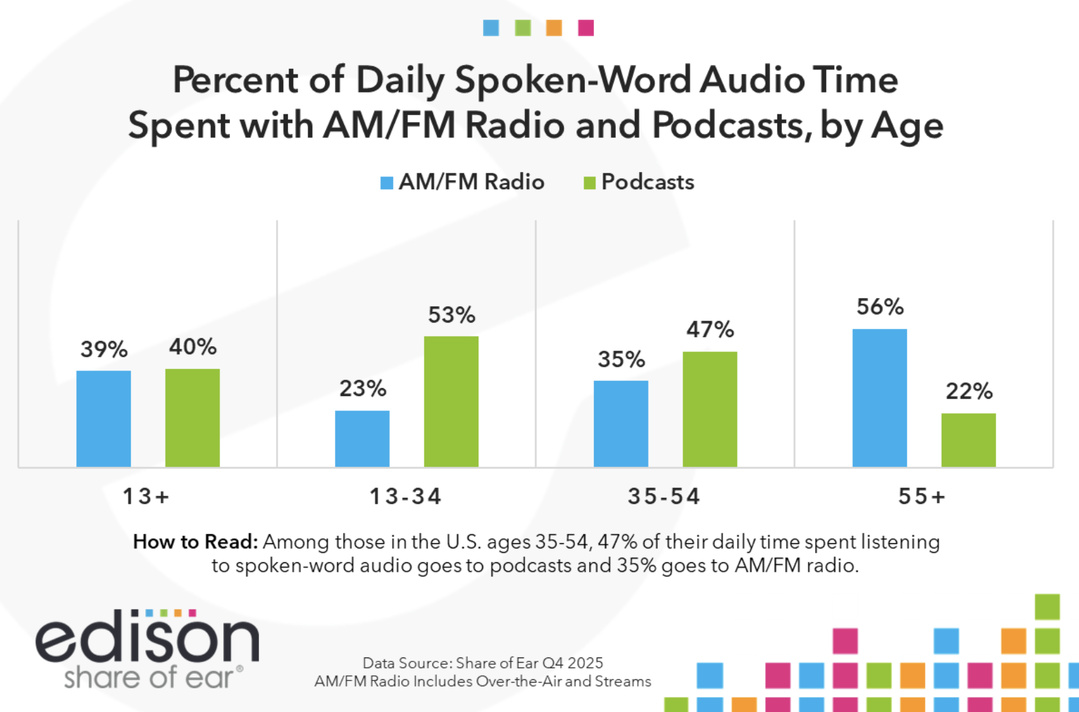 La répartition du temps d’écoute audio parlé quotidien aux États-Unis avec 40% pour les podcasts et 39% pour la radio AM/FM chez les 13 ans et plus Des écarts générationnels marqués avec 53% pour les podcasts contre 23% pour la radio chez les 13-34 ans et 56% pour la radio contre 22% pour les podcasts chez les 55 ans et plus.