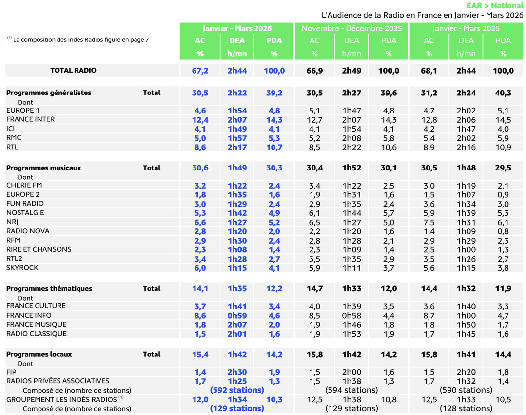 EAR National : voici les résultats de la 3e vague de la saison EAR National : voici les résultats de la 3e vague de la saison