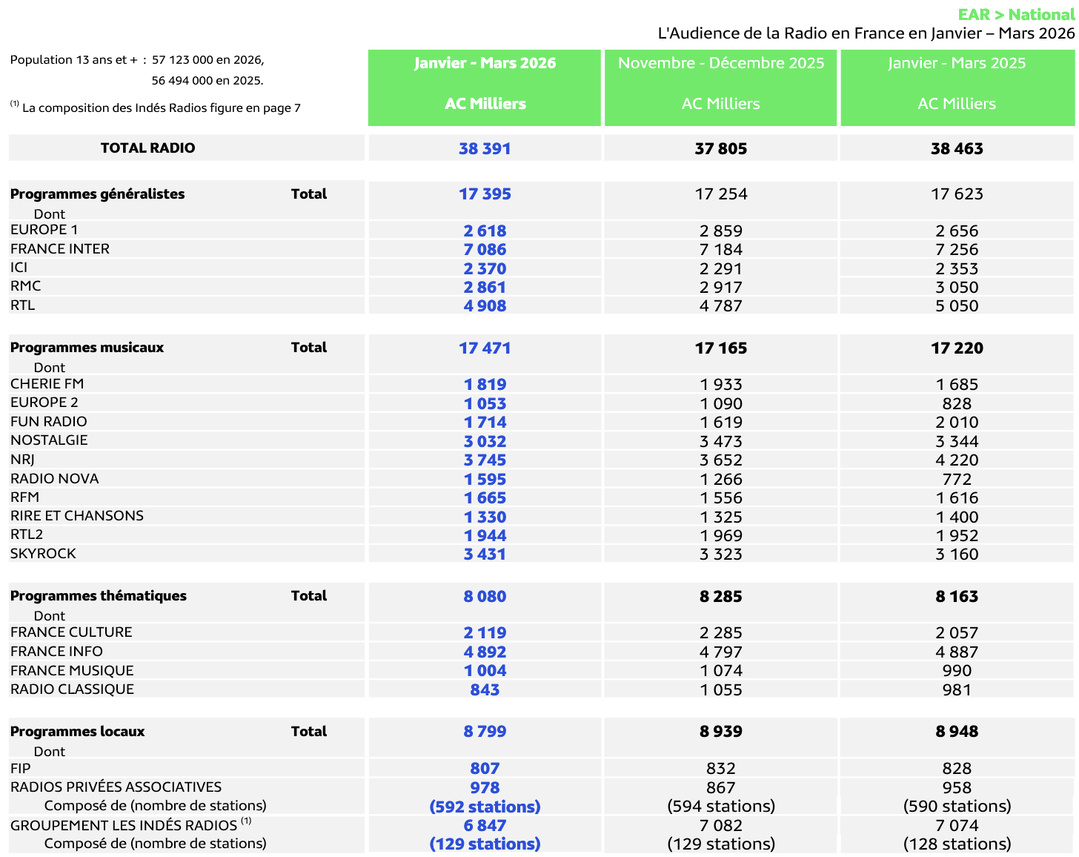 EAR National : voici les résultats de la 3e vague de la saison EAR National : voici les résultats de la 3e vague de la saison