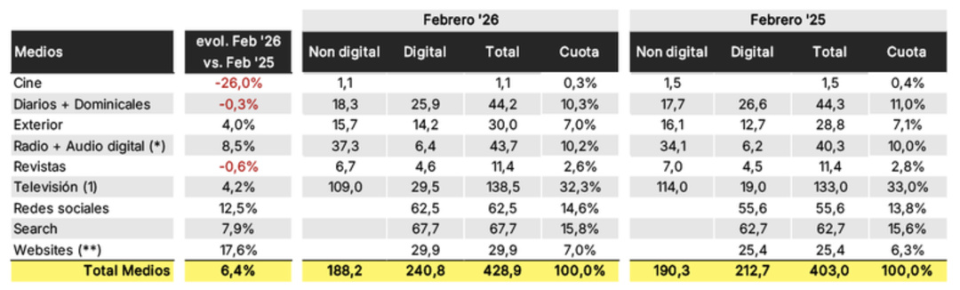 Espagne : la radio poursuit sa dynamique sur le marché publicitaire