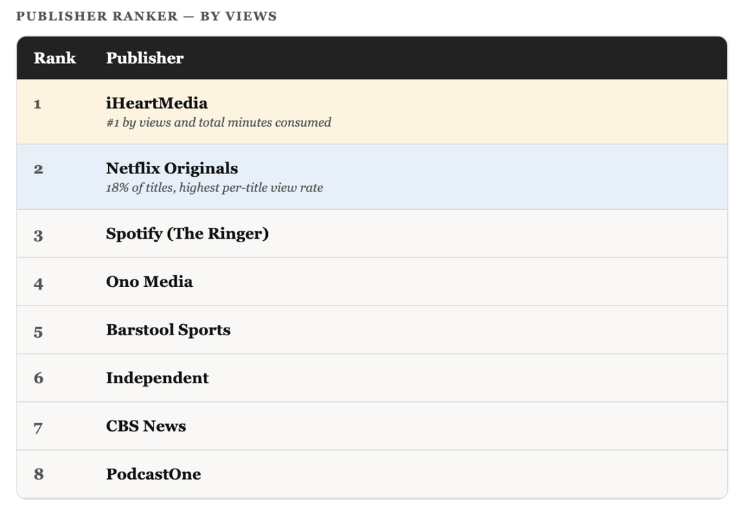 Le classement des principaux éditeurs de podcasts sur Netflix au T1 2026, dominé par iHeartMedia en volume de vues et de minutes consommées, devant Netflix Originals et Spotify (The Ringer). Ce ranking illustre le poids des acteurs historiques de l’audio dans l’écosystème des podcasts diffusés sur écran TV. Source : Samba TV, "Podcasts on the Big Screen"