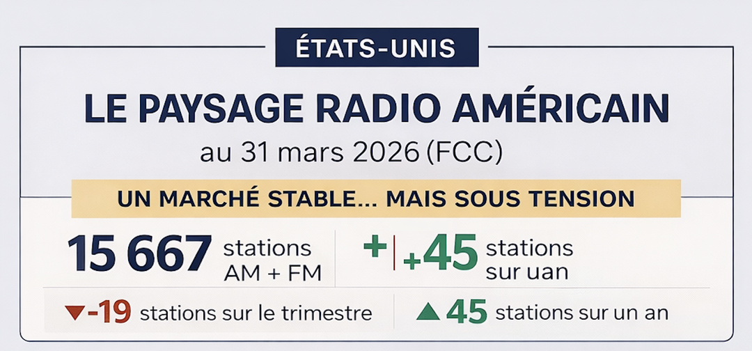 États-Unis : l’AM et la FM commerciale reculent, le non-commercial progresse