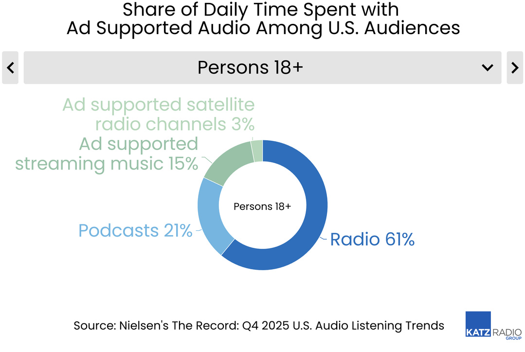 La radio concentre 61% du temps d’écoute audio financé par la publicité chez les 18 ans et plus, devant les podcasts à 21% et le streaming musical à 15%. Les autres formats restent marginaux, avec 3% pour les chaînes de radio satellite financées par la publicité, confirmant la place dominante de la radio dans les usages audio quotidiens.