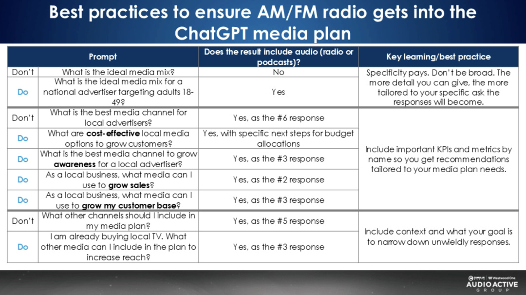 L'influence de la formulation des requêtes sur l’intégration de la radio et de l’audio dans les recommandations de plan média générées par l’IA. Plus la demande est précise et contextualisée, plus la radio remonte dans les réponses proposées.