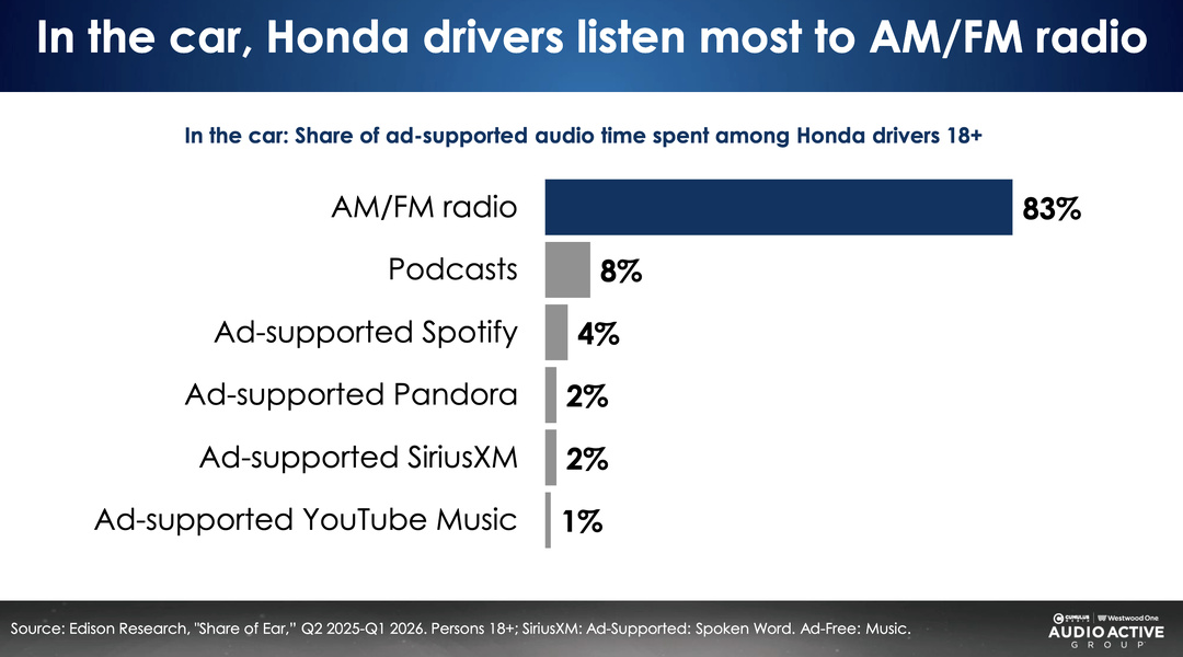 Les conducteurs Honda consacrent 83% de leur temps d’écoute audio financé par la publicité en voiture à la radio, loin devant les autres formats. Podcasts, streaming et plateformes audio digitales restent minoritaires, avec des parts comprises entre 1% et 8% dans cet environnement embarqué.