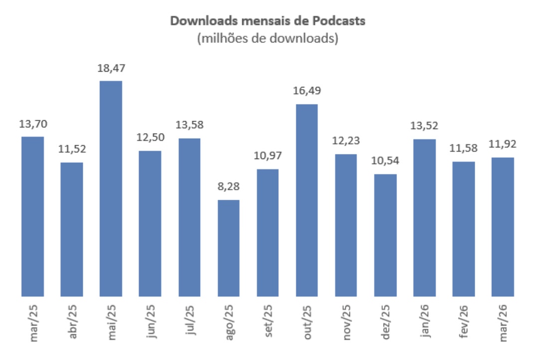 Les téléchargements mensuels de podcasts atteignent 11,92 millions en mars 2026, en hausse par rapport à février (11.58) et janvier (13.52), après un pic à 18.47 en mai 2025. Sur la période observée, les volumes varient entre 8.28 et 18.47 millions de téléchargements mensuels. Source : Pod_Scope / Marktest