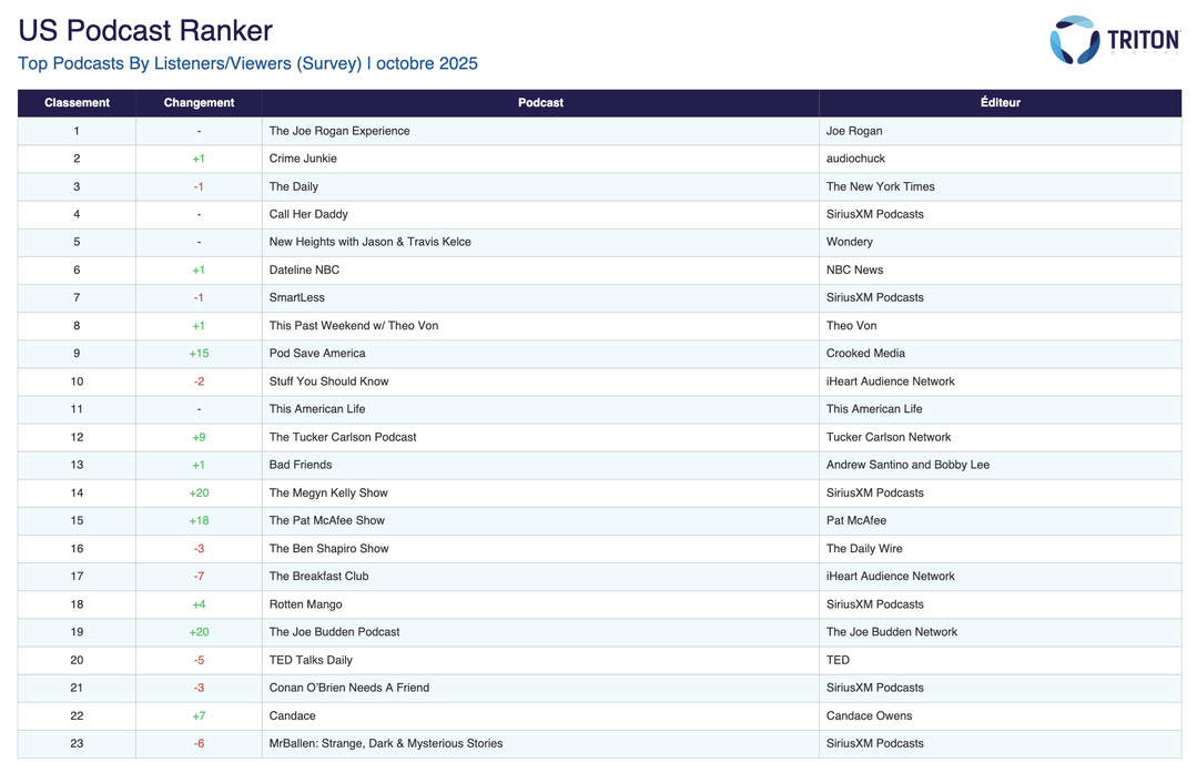 Le classement des podcasts aux États-Unis basé sur les auditeurs place "The Joe Rogan Experience" en tête, suivi de "Crime Junkie" et "The Daily". Le top 10 met en évidence une diversité d’éditeurs, avec des progressions notables comme "Pod Save America" (+15) et "The Megyn Kelly Show" (+20).