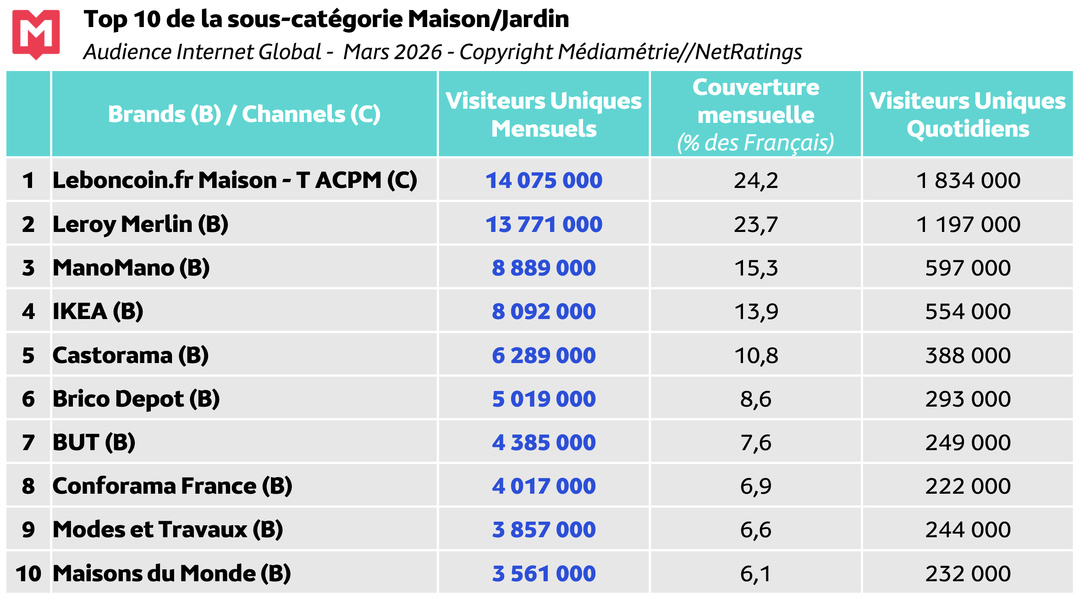 Le classement des 10 acteurs les plus visités de la sous-catégorie Maison/Jardin en mars 2026, avec leurs niveaux d’audience mensuelle et quotidienne. Des performances qui illustrent la diversité des plateformes et l’ampleur des usages digitaux dans cet univers, en lien avec les pratiques Internet globales @ Médiamétrie