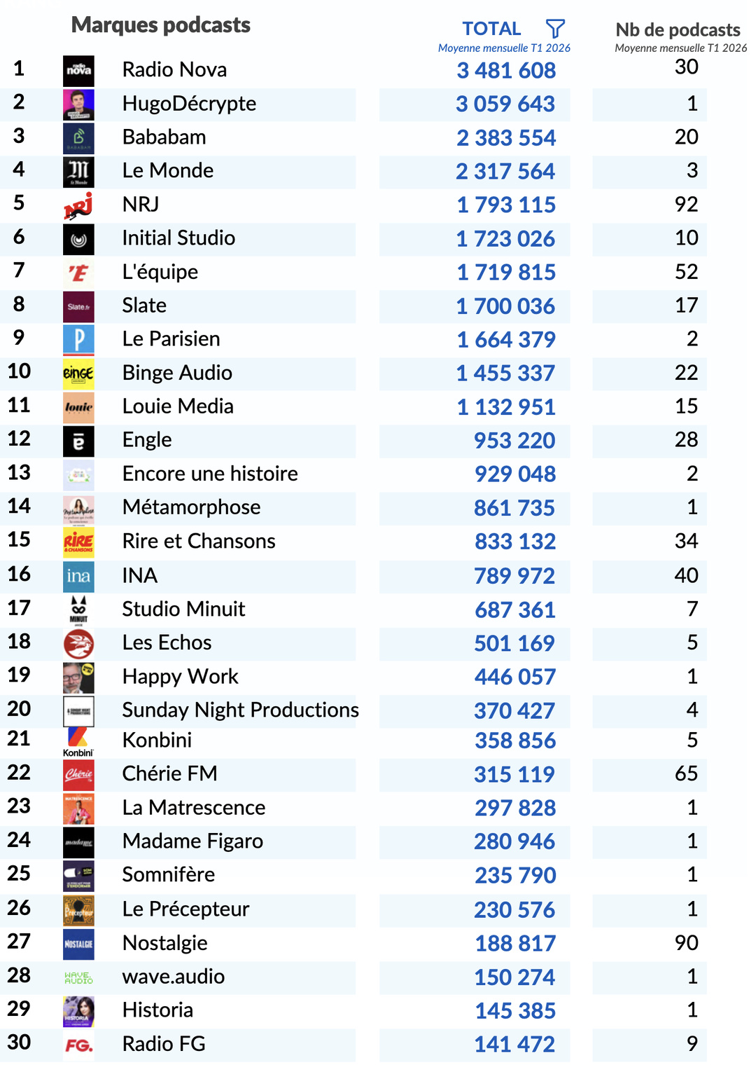 Le classement des 30 premières marques podcasts au premier trimestre 2026, dominé par Radio Nova avec 3 481 608 téléchargements, devant HugoDécrypte à 3 059 643 et Bababam à 2 383 554. Des performances à mettre en perspective avec le volume de production, allant de 1 podcast pour HugoDécrypte à 30 pour Radio Nova et 20 pour Bababam, illustrant des stratégies éditoriales différenciées. Source : ACPM, Bilan Audio Digital T1 2026.