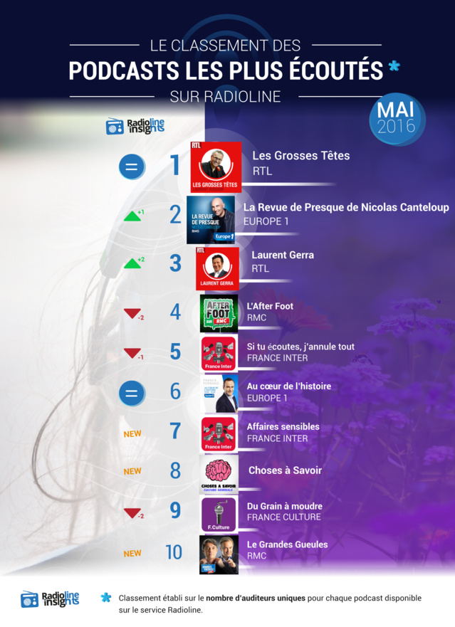 #RadiolineInsights : le classement des podcasts #RadiolineInsights : le classement des podcasts