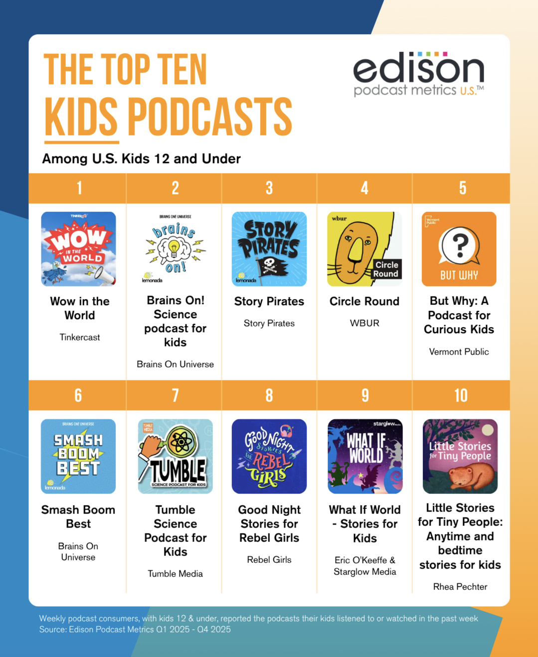 Les podcasts jeunesse s’installent dans les habitudes audio des moins de 12 ans aux États-Unis Les podcasts jeunesse s’installent dans les habitudes audio des moins de 12 ans aux États-Unis