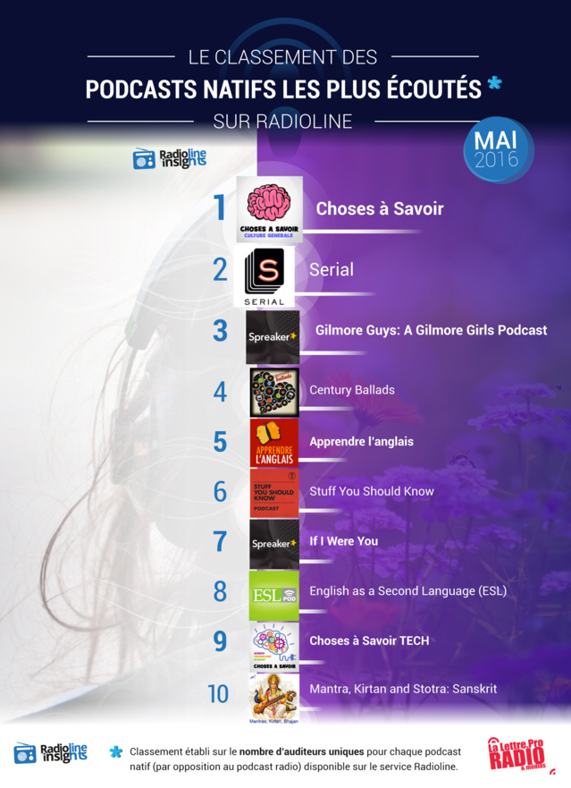 #RadiolineInsights : le classement des podcasts natifs #RadiolineInsights : le classement des podcasts natifs