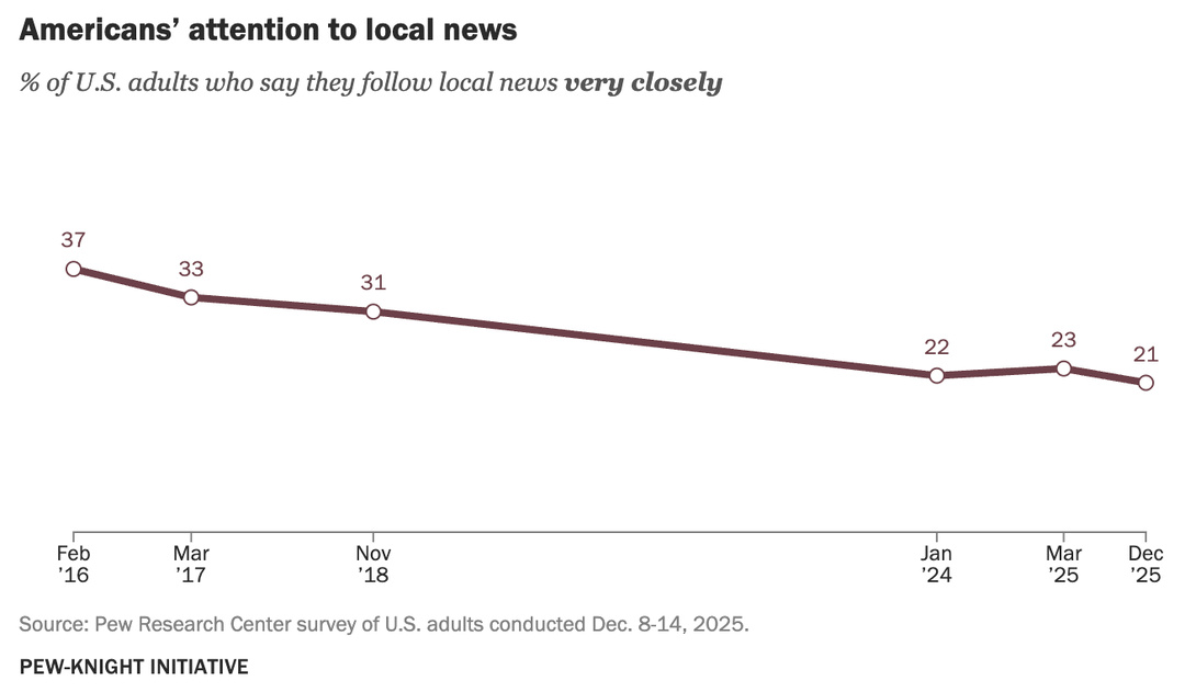 La part des Américains déclarant suivre "very closely" l’actualité locale continue de diminuer depuis 2016. En décembre 2025, ils sont 21%, contre 37% en février 2016, malgré une légère remontée observée à 23% en mars 2025. Source : Pew Research Center