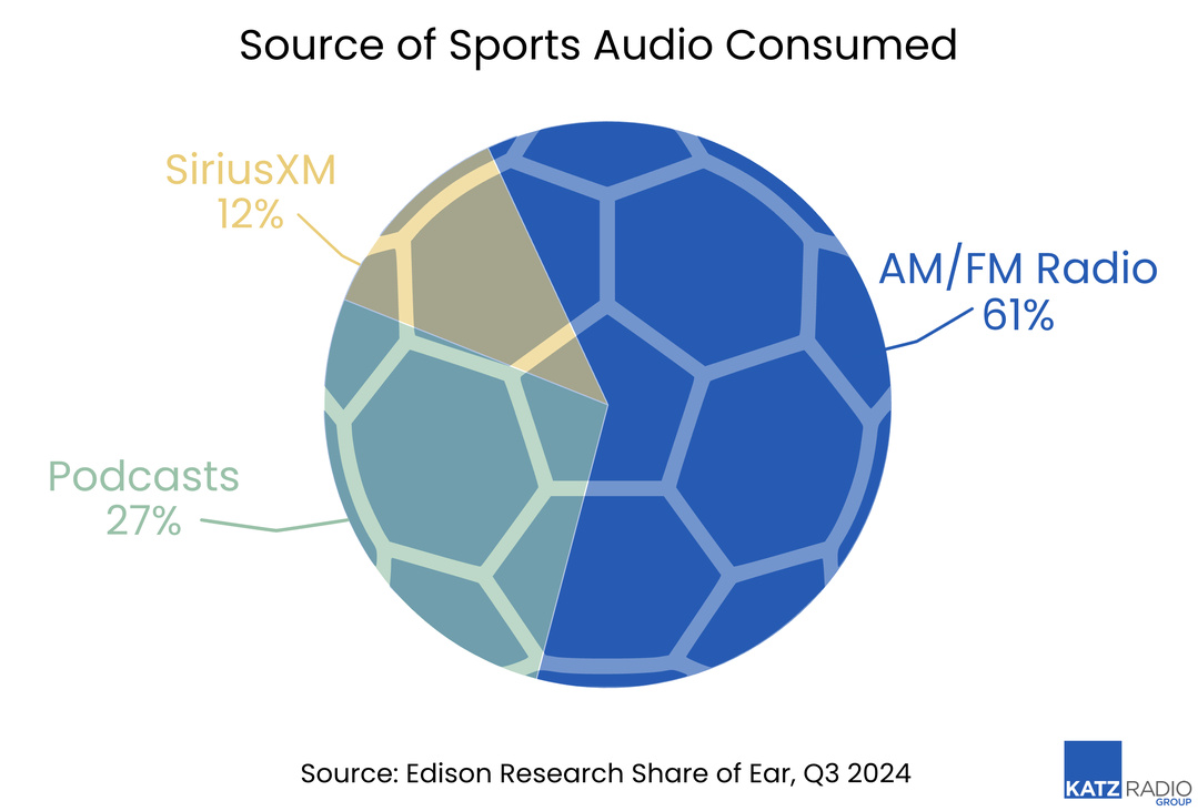Selon Edison Research, la radio AM/FM représente 61% de l’écoute audio sportive aux États-Unis au troisième trimestre 2024, loin devant les podcasts à 27% et SiriusXM à 12%. Ces données mises en avant par Katz Radio Group soulignent la domination de la radio dans les usages audio liés au sport, notamment dans les contextes de mobilité et d’écoute en temps réel.