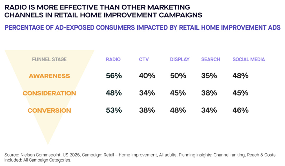 Selon une analyse Nielsen Commspoint menée aux États-Unis en 2025 sur les campagnes "Retail – Home Improvement", la radio affiche les meilleurs résultats sur l’ensemble du funnel marketing, avec 56% en notoriété, 48% en considération et 53% en conversion.
