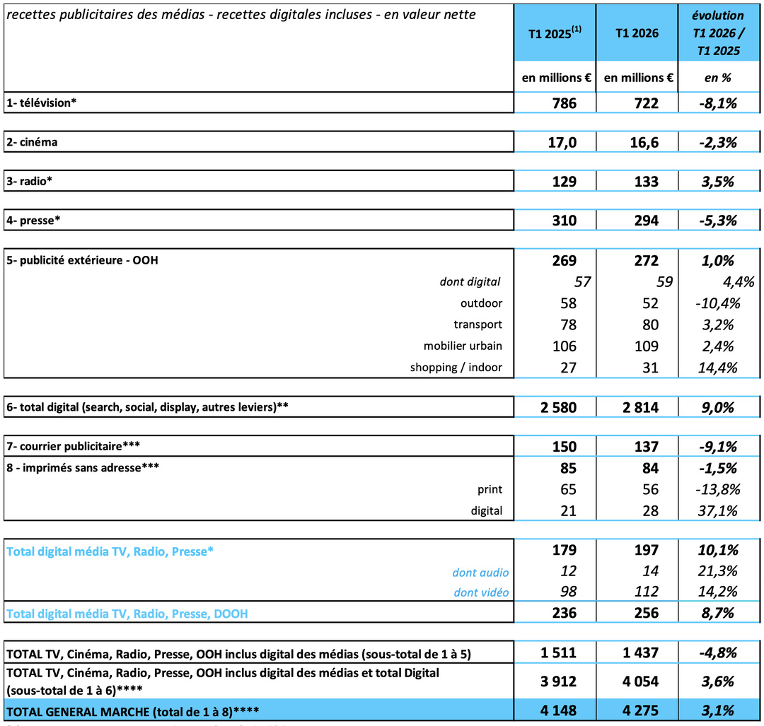 La radio fait partie des rares médias en croissance au premier trimestre 2026 avec des recettes publicitaires nettes en hausse de +3.5% à 133 M€. Dans le même temps, le digital audio confirme sa dynamique avec 14 M€ de recettes publicitaires nettes, soit +21.3% sur un an. Source : Irep, France Pub, Kantar Media – BUMP 2026