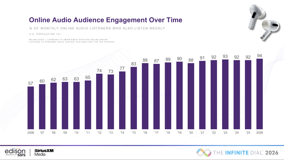 Les données de "The Infinite Dial 2026" d’Edison Research illustrent la progression continue de l’engagement autour de l’audio digital et l’installation durable des usages hebdomadaires : entre 2006 et 2026, la part des auditeurs mensuels d’audio online écoutant également chaque semaine est passée de 57% à 94% aux États-Unis