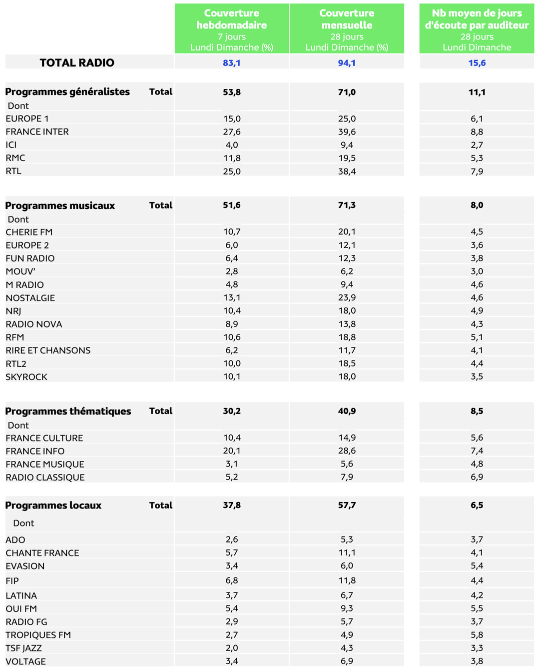 La radio atteint 83.1% de couverture hebdomadaire et 94.1% de couverture mensuelle en Île-de-France, avec 15.6 jours d’écoute en moyenne par auditeur sur 28 jours. Les programmes généralistes et musicaux affichent chacun 71.0% et 71.3% de couverture mensuelle, devant les programmes locaux à 57.7% et les thématiques à 40.9%. Source : Médiamétrie, EAR > Insights Île-de-France 2025-2026