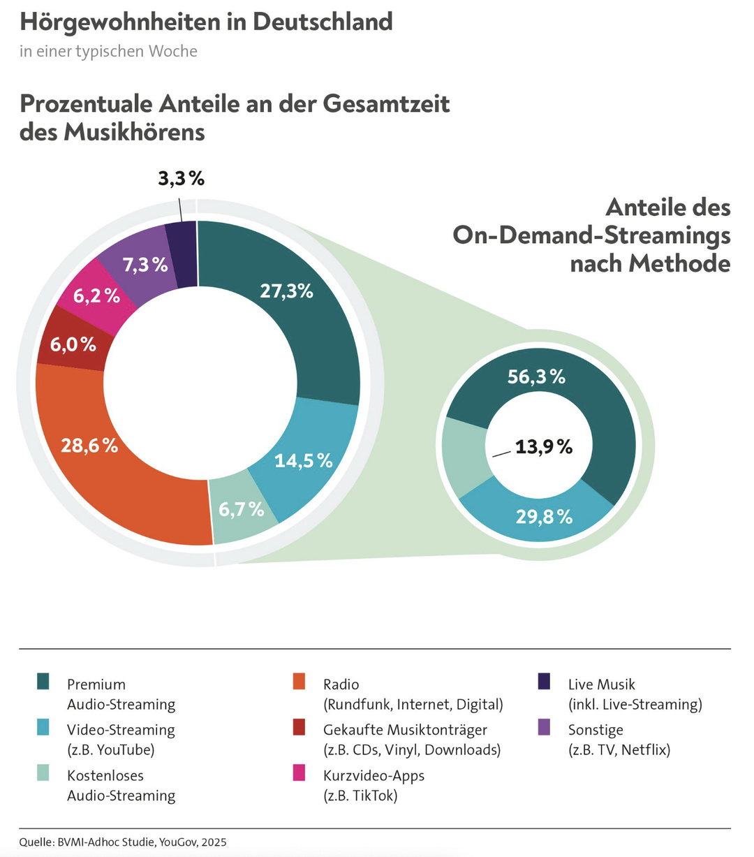 La radio reste en 2025 le premier média musical en Allemagne avec 28.6% du temps d’écoute hebdomadaire, devant le streaming audio premium à 27.3%. Le streaming vidéo représente 14.5% des usages musicaux, tandis que le streaming audio gratuit atteint 6.7%.