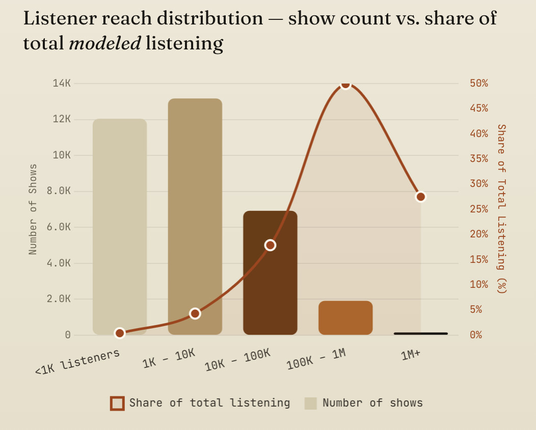 La distribution des audiences met en évidence un marché très concentré : les podcasts vidéo à moins de 10 000 auditeurs sont les plus nombreux, tandis que les programmes au-delà de 100 000 auditeurs captent l’essentiel de l’écoute modélisée. Source : The State of Video Podcasting, 2026, Million Podcasts.