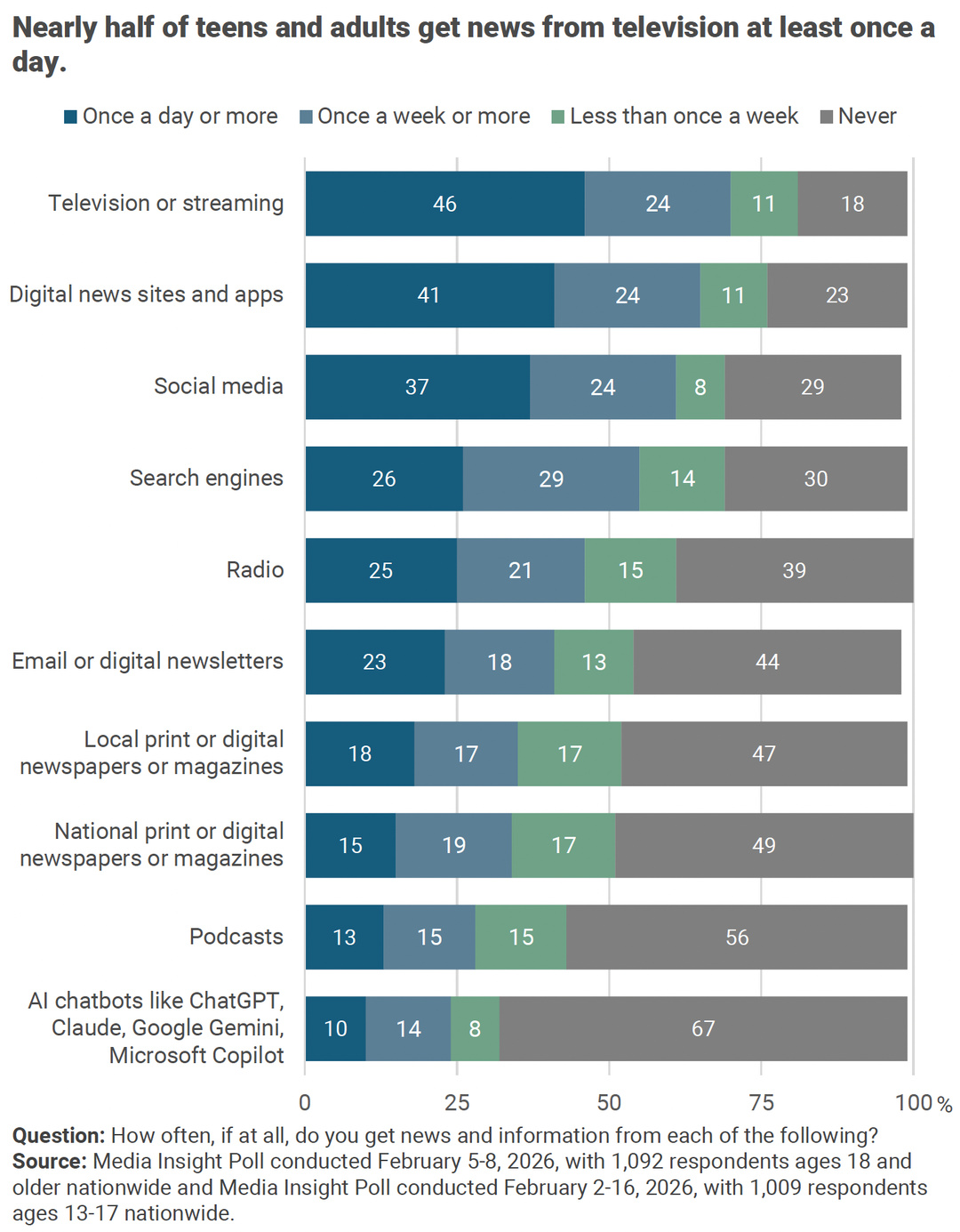 La radio reste une source d’information quotidienne pour 25% des Américains de 13 ans et plus, devant les podcasts à 13%. Elle affiche aussi un usage hebdomadaire supplémentaire de 21%, tandis que 39% déclarent ne jamais l’utiliser pour s’informer. Source : Media Insight Project, "The Evolving News Landscape: Comparing Media Habits and Trust Between Teens and Adults".