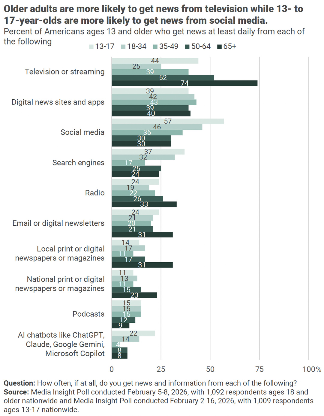 L’usage quotidien de la radio progresse avec l’âge : 24% des 13-17 ans s’informent par ce média au moins une fois par jour, contre 33% des 65 ans et plus. Les podcasts affichent un niveau quotidien stable à 15% chez les 13-49 ans, avant de reculer à 12% chez les 50-64 ans et 9% chez les 65 ans et plus. Source : Media Insight Project, "The Evolving News Landscape: Comparing Media Habits and Trust Between Teens and Adults".