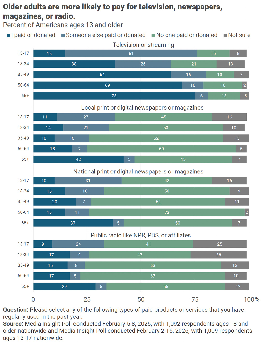 La radio publique affiche un soutien direct plus marqué chez les publics âgés : 29% des 65 ans et plus déclarent avoir payé ou donné, contre 17% des 18-34 ans et 9% des 13-17 ans. Chez les adolescents, l’usage repose davantage sur un financement par un tiers, cité par 24% d’entre eux. Source : Media Insight Project, "The Evolving News Landscape: Comparing Media Habits and Trust Between Teens and Adults".