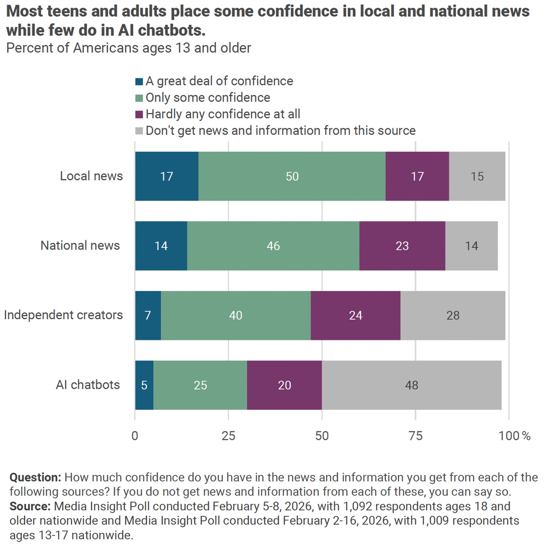 Les médias locaux concentrent le plus haut niveau de confiance : 17% des Américains de 13 ans et plus déclarent avoir "a great deal of confidence" dans l’information locale, et 50% "only some confidence". Les créateurs indépendants atteignent 7% de forte confiance et 40% de confiance partielle, devant les chatbots d’IA à 5% et 25%. Source : Media Insight Project, "The Evolving News Landscape: Comparing Media Habits and Trust Between Teens and Adults".