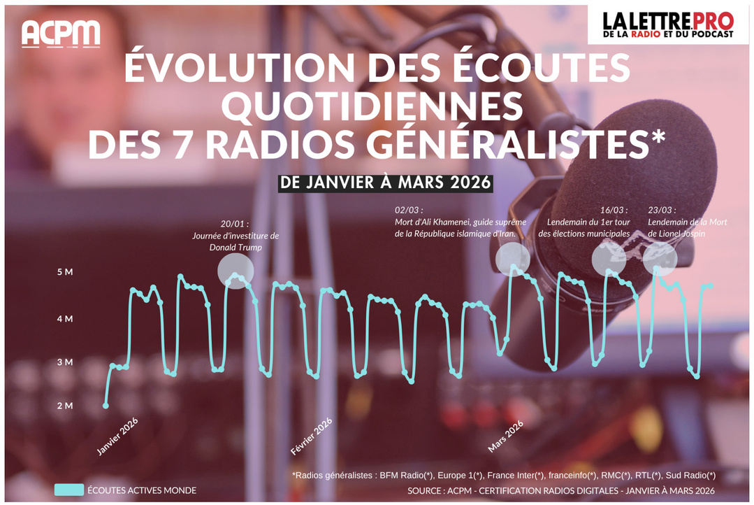 Entre janvier et mars 2026, les écoutes actives Monde des 7 radios généralistes ont oscillé entre 2 et plus de 5 millions d’écoutes quotidiennes, selon les données ACPM. Les principaux pics observés correspondent à de grands événements d’actualité comme l’investiture de Donald Trump, la mort d’Ali Khamenei ou encore les élections municipales.