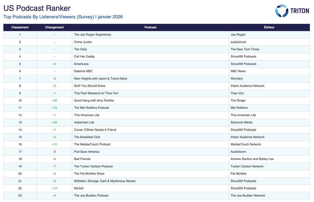 Le classement mensuel "US Podcast Ranker" de Triton Digital pour janvier 2026 illustre les principales dynamiques observées sur le marché américain du podcast au premier trimestre. "The Joe Rogan Experience" reste en tête, tandis que "Good Hang with Amy Poehler" enregistre la plus forte progression du top 10 avec un gain de 26 places.