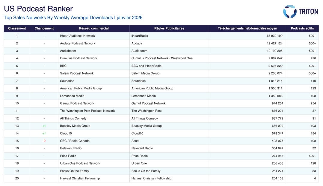 Le classement des principaux réseaux commerciaux podcast de Triton Digital place iHeart Audience Network largement en tête avec plus de 63.9 millions de téléchargements hebdomadaires moyens. Audioboom et Cumulus Podcast Network figurent également parmi les principaux acteurs du marché américain, dans un paysage dominé par les grands réseaux audio et radio historiques.