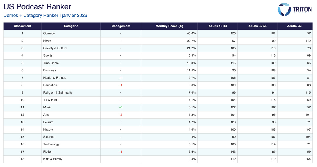 Le classement "Demos+ Category Ranker" publié par Triton Digital dans le cadre du bilan du premier trimestre 2026 confirme la domination des podcasts "Comedy", "News" et "Society & Culture" sur le marché américain. La catégorie "Comedy" atteint 43.6% de portée mensuelle, tandis que "Sports" s’installe à la quatrième place avec 18.3% et que "Health & Fitness" progresse à 9.7%.