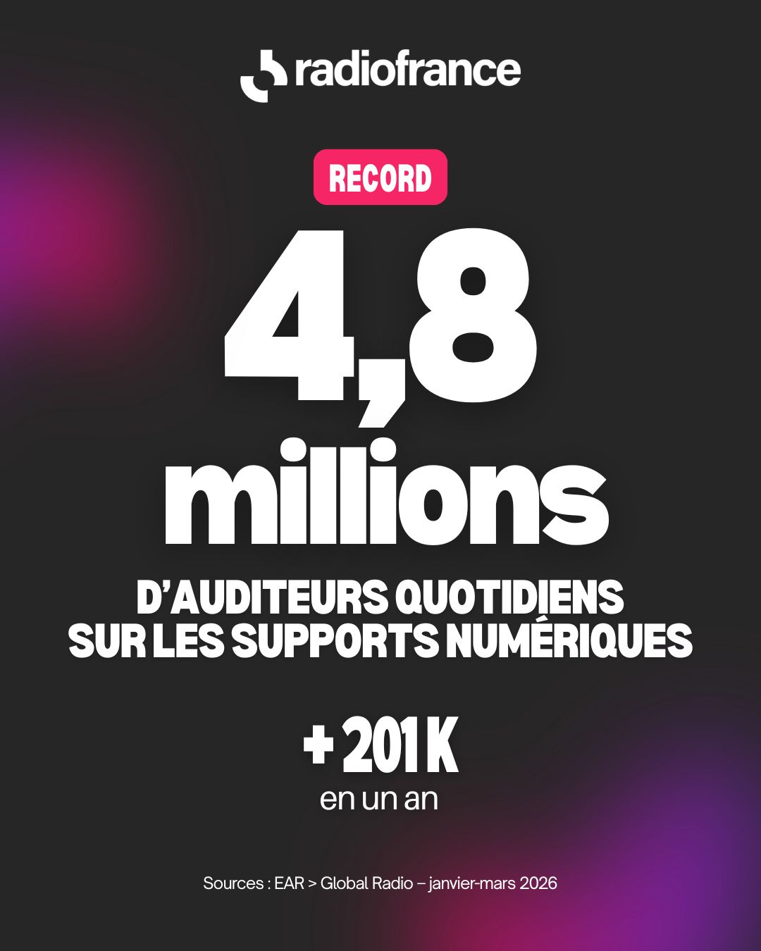 Radio France annonce 4.8 millions d’auditeurs quotidiens sur les supports numériques 