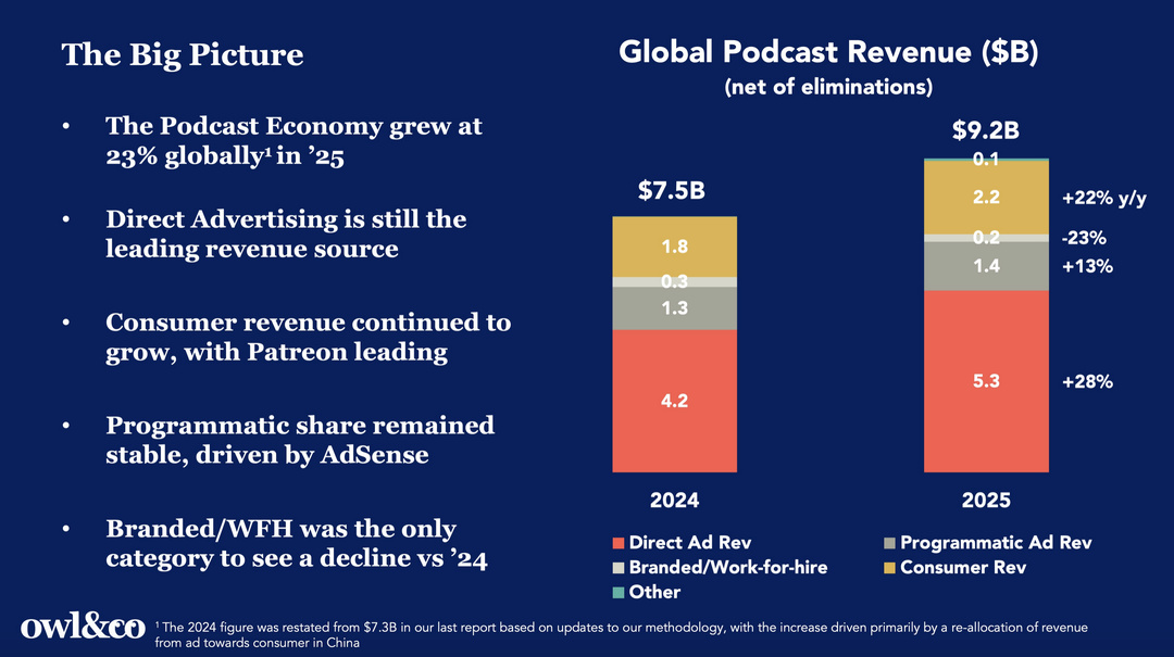 L’économie mondiale du podcast a atteint 9.2 milliards de dollars de revenus en 2025, en hausse de 23% sur un an selon Owl & Co. La publicité directe reste la première source de revenus, tandis que la vidéo s’impose comme un levier majeur de monétisation pour les éditeurs audio et podcast.