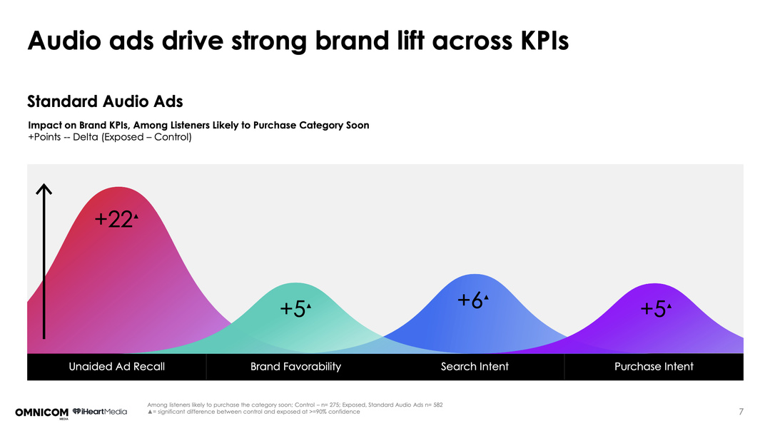 Les spots audio standards continuent de générer des gains significatifs sur les principaux indicateurs de marque, notamment la mémorisation publicitaire spontanée, la favorabilité, l’intention de recherche et l’intention d’achat. Les spots audio standards continuent de générer des gains significatifs sur les principaux indicateurs de marque, notamment la mémorisation publicitaire spontanée, la favorabilité, l’intention de recherche et l’intention d’achat.
