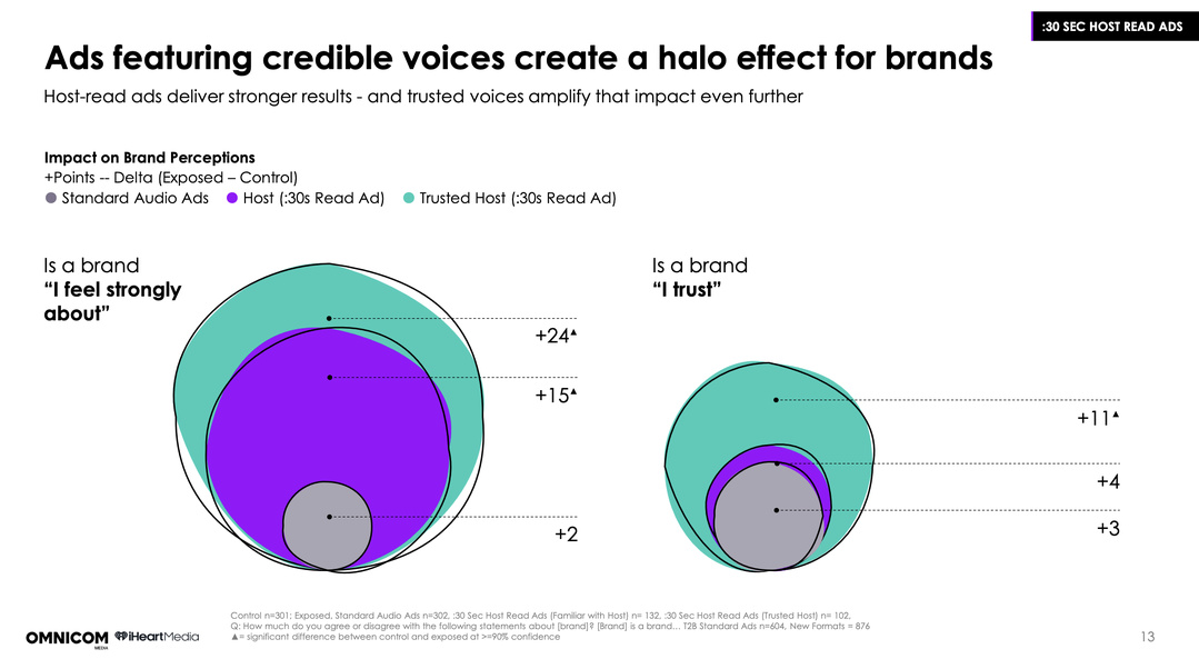 Les publicités lues par des animateurs ou des hosts de podcasts renforcent nettement la perception de confiance et la proximité émotionnelle avec les marques.