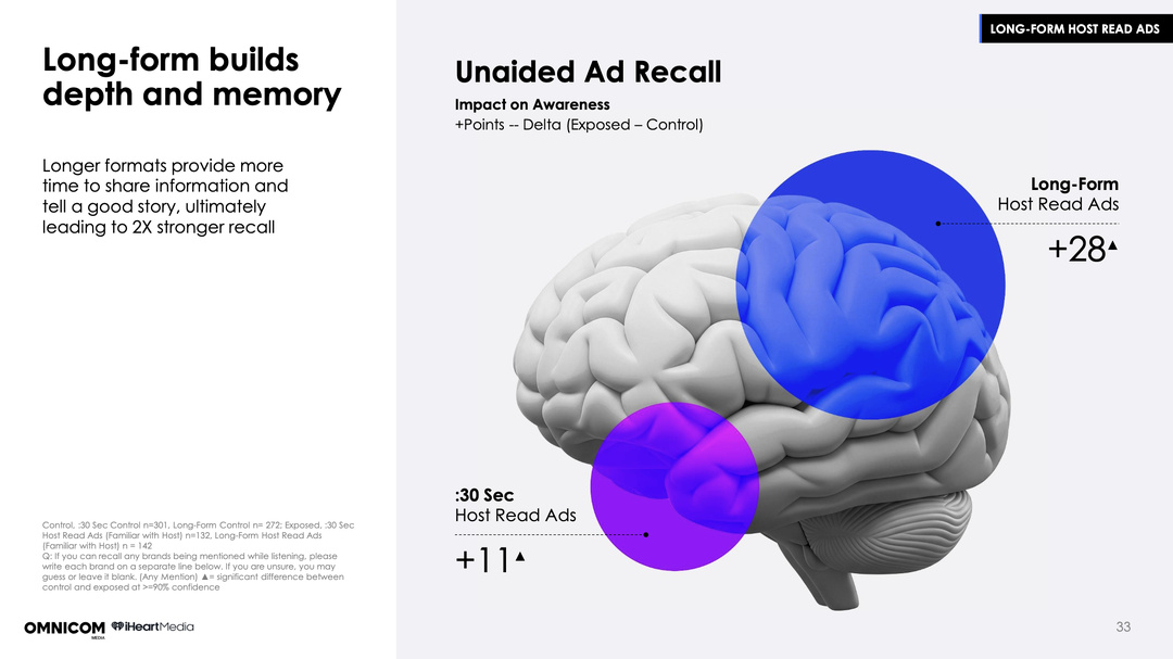 Les formats host-read longs de 120 secondes permettent d’améliorer fortement la mémorisation publicitaire grâce à un temps d’expression plus important et à une narration plus détaillée.