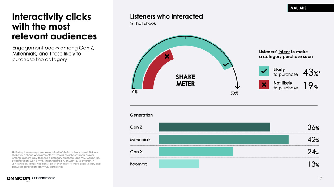Les formats interactifs "Motion Activated Units" suscitent davantage d’engagement auprès des jeunes générations et des audiences déjà en intention d’achat. L’étude montre que 42% des Millennials et 36% de la Gen Z ont interagi avec le format.
