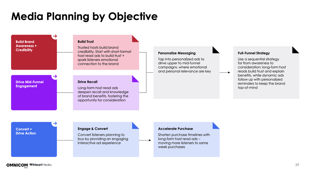 L’étude recommande une approche de planification audio fondée sur les objectifs marketing, en associant chaque format publicitaire à une étape spécifique du funnel. Les host-read sont positionnés sur la confiance et la mémorisation, les formats dynamiques sur la personnalisation, tandis que les formats interactifs et longs sont utilisés pour accélérer l’engagement et la conversion.