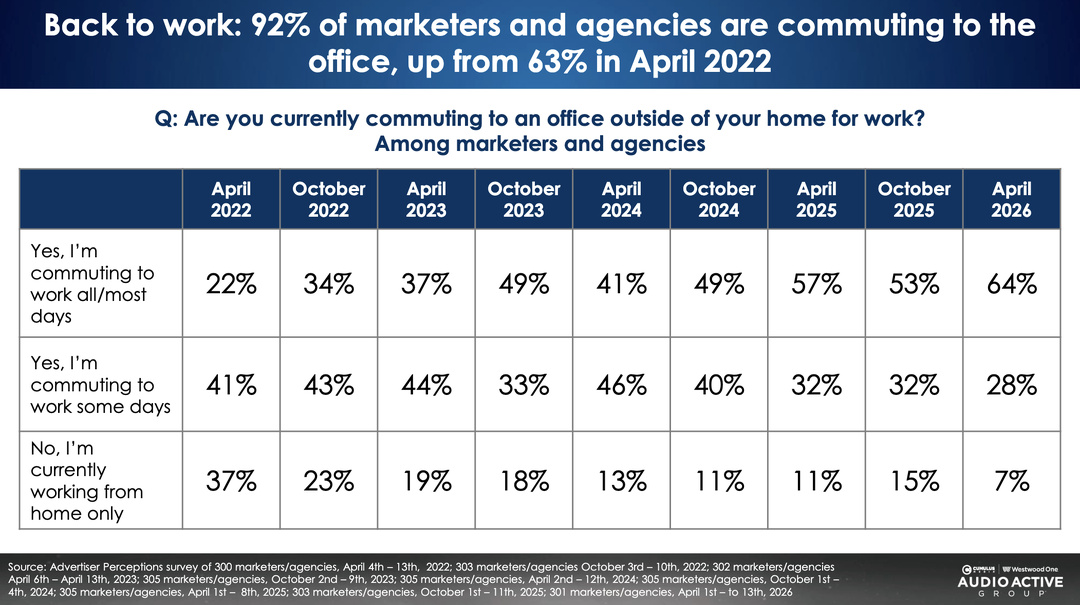 Le retour au bureau s’accélère dans l’industrie publicitaire américaine. En avril 2026, 92% des marketers et agences déclarent se rendre au bureau au moins quelques jours par semaine, contre 63% en avril 2022. Dans le détail, 64% indiquent désormais travailler au bureau "all/most days", un niveau record depuis le début du suivi réalisé par Advertiser Perceptions, tandis que la part des professionnels travaillant exclusivement depuis leur domicile tombe à 7%.