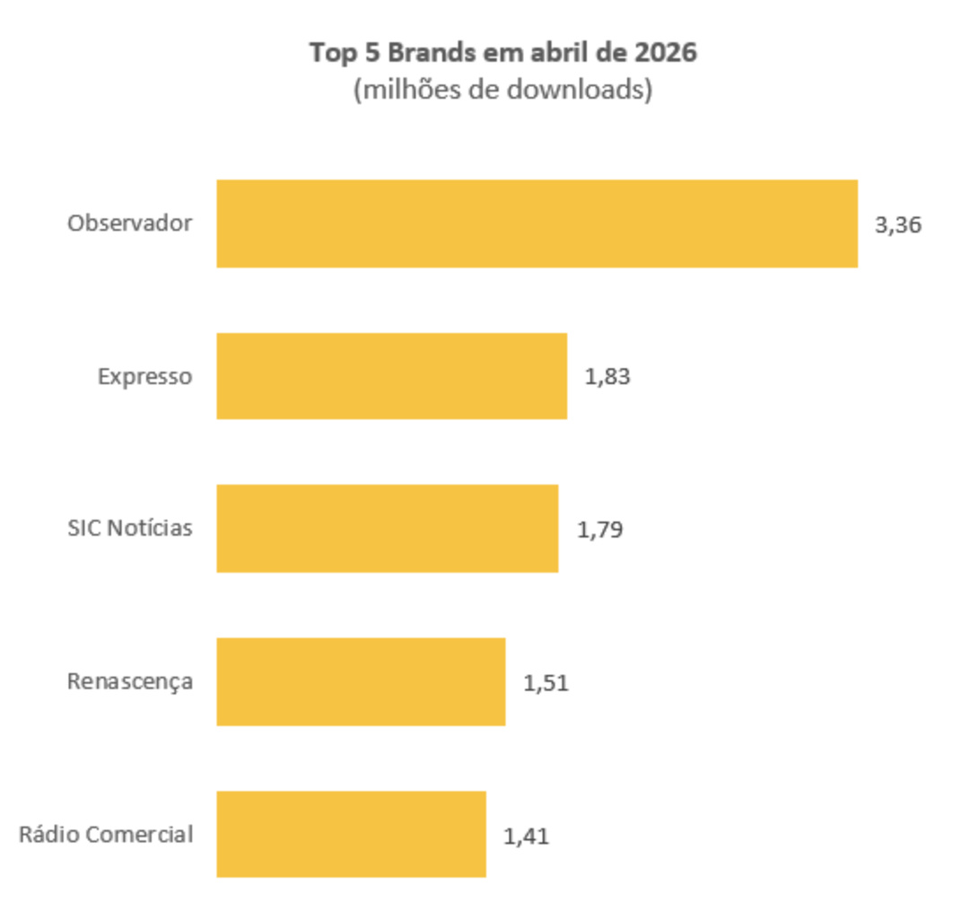 Observador domine le marché portugais du podcast en avril 2026 avec 3.36 millions de téléchargements, devant Expresso à 1.83 million et SIC Notícias à 1.79 million. Source : Marktest, classement Pod_Scope des podcasts portugais, avril 2026.