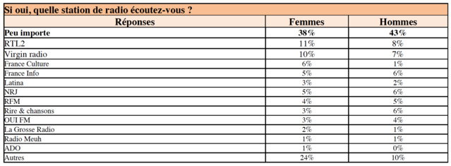 RTL2 et Virgin Radio : les radios préférées des bricoleurs RTL2 et Virgin Radio : les radios préférées des bricoleurs