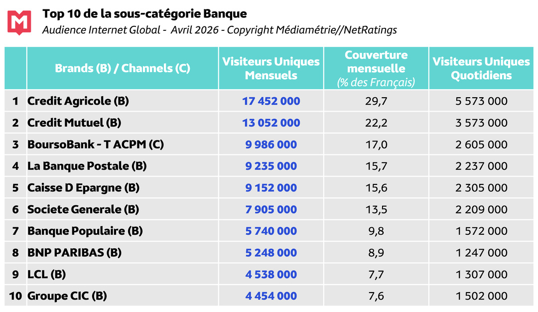Médiamétrie et Médiamétrie//NetRatings - Audience Internet Global - Tous lieux de connexion - France - Avril 2026 - Base : 11 ans et plus Copyright Médiamétrie - Tous droits réservés