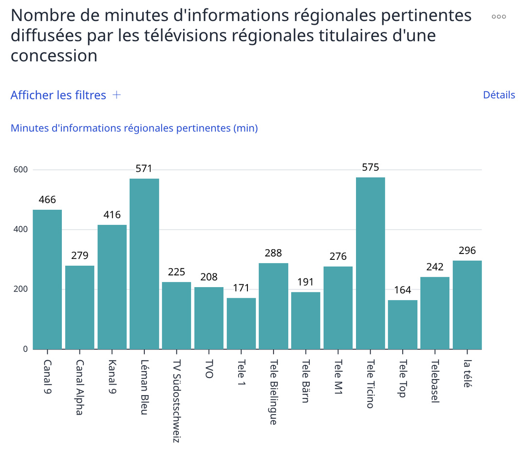 L’ensemble des 13 télévisions régionales suisses titulaires d’une concession a dépassé en 2025 le minimum de 150 minutes hebdomadaires d’informations régionales pertinentes exigé par l’OFCOM.  Source : OFCOM