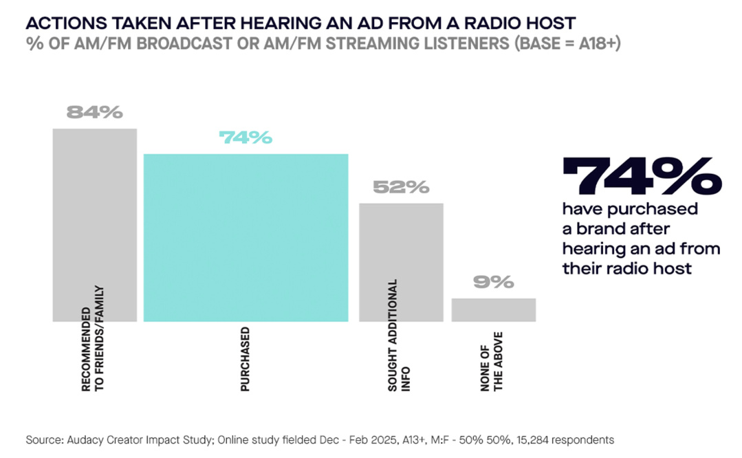 Les recommandations des animateurs radio se traduisent par des comportements concrets : 84 % des auditeurs déclarent avoir recommandé une marque à leurs proches et 74 % en avoir acheté une après avoir entendu une publicité diffusée à l’antenne.