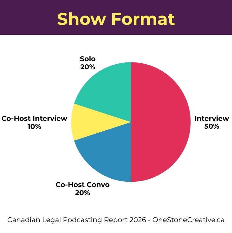 Les formats d’interview dominent le paysage des podcasts juridiques canadiens avec 50% des programmes analysés, devant les formats coanimés (30%) et les émissions animées en solo (20%).