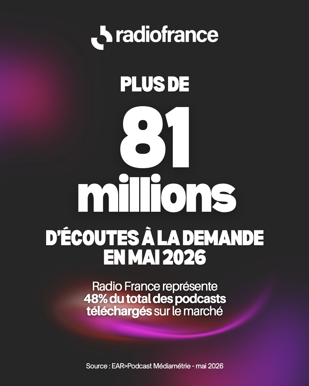 Radio France capte 48% des téléchargements de podcasts en France