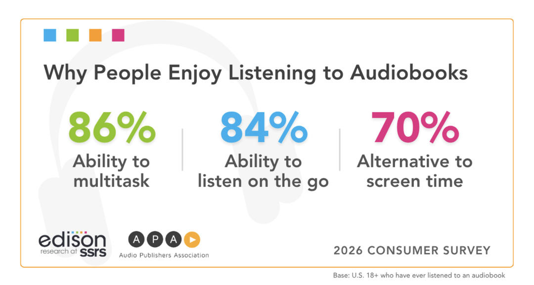 États-Unis : 157 millions d’adultes ont déjà écouté un livre audio