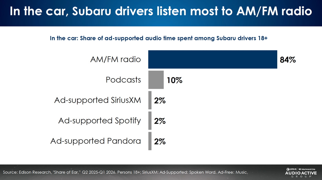 Dans la voiture, les conducteurs Subaru consacrent 84% de leur temps d’écoute audio financé par la publicité à la radio AM/FM. Les podcasts suivent à 10%, tandis que SiriusXM, Spotify et Pandora affichent chacun une part de 2%.